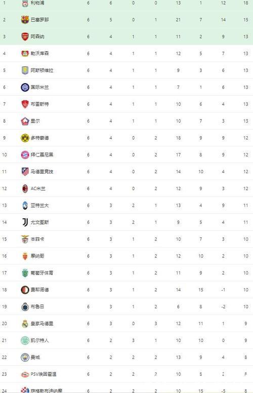欧冠第6轮结束了9场比赛,最新积分榜如下! 欧冠第6轮结束了9场比赛,最新积分榜如下!