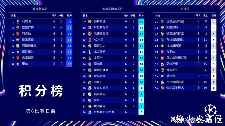巴萨欧冠2连胜可争前8,跌落附加赛或许有惊喜 巴萨欧冠2连胜可争前8,跌落附加赛或许有惊喜